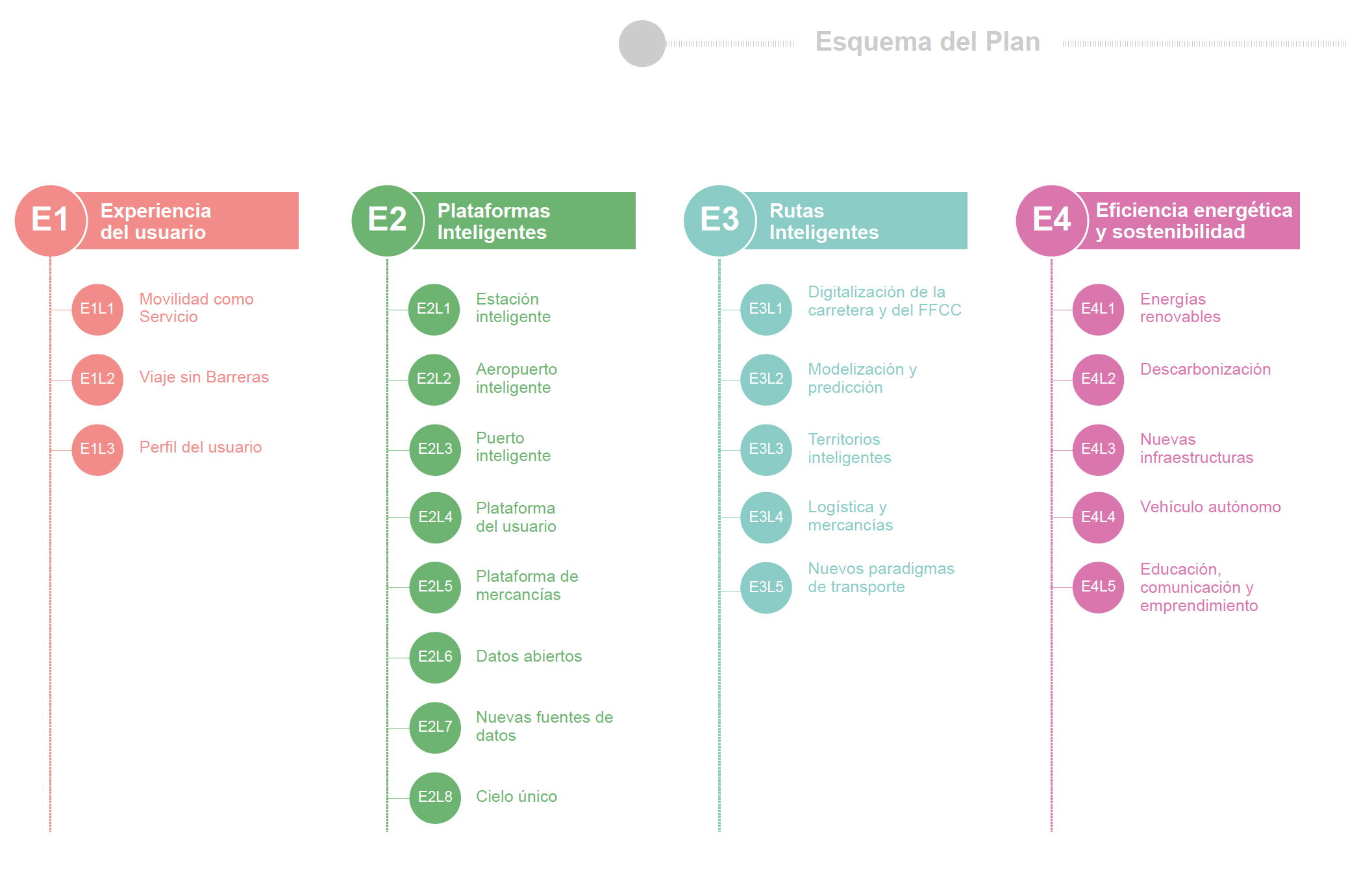 Esquema del Plan de Innovación para el Transporte y las Infraestructuras